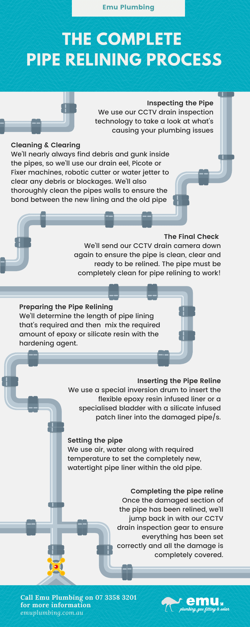 The pipe relining process infographic